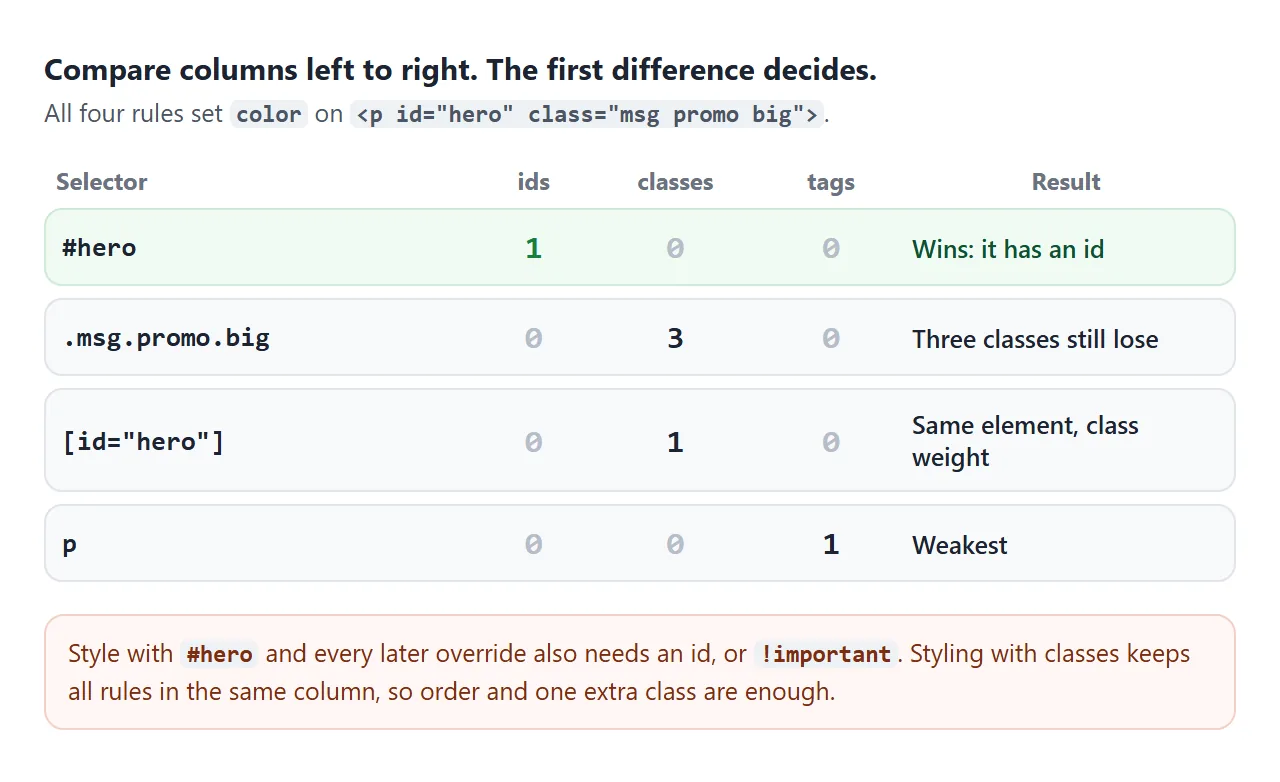One id outranks any number of classes, because the ids column is compared first.
