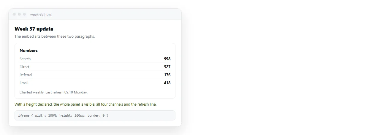 The same frame with an explicit height rule. The full content is visible.