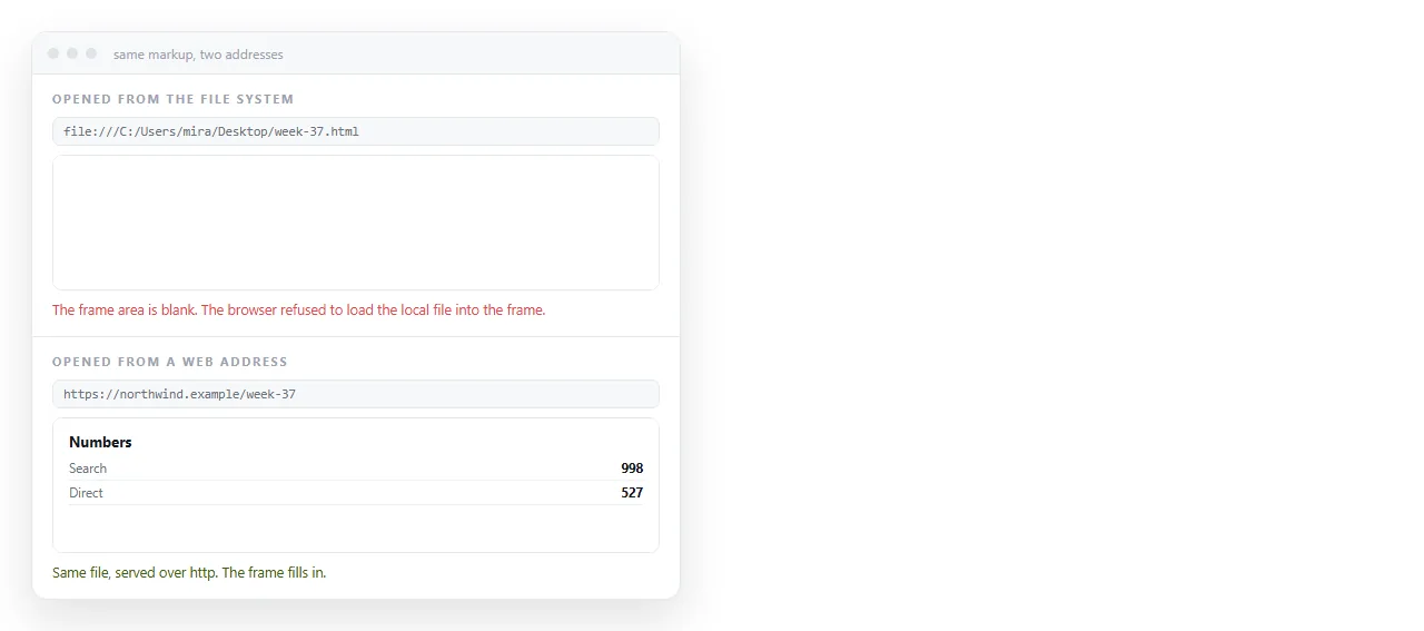 A local page with an empty frame area. The same markup renders when served from an address.
