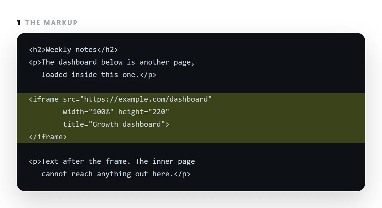 The markup. The highlighted line is the part this term is about.