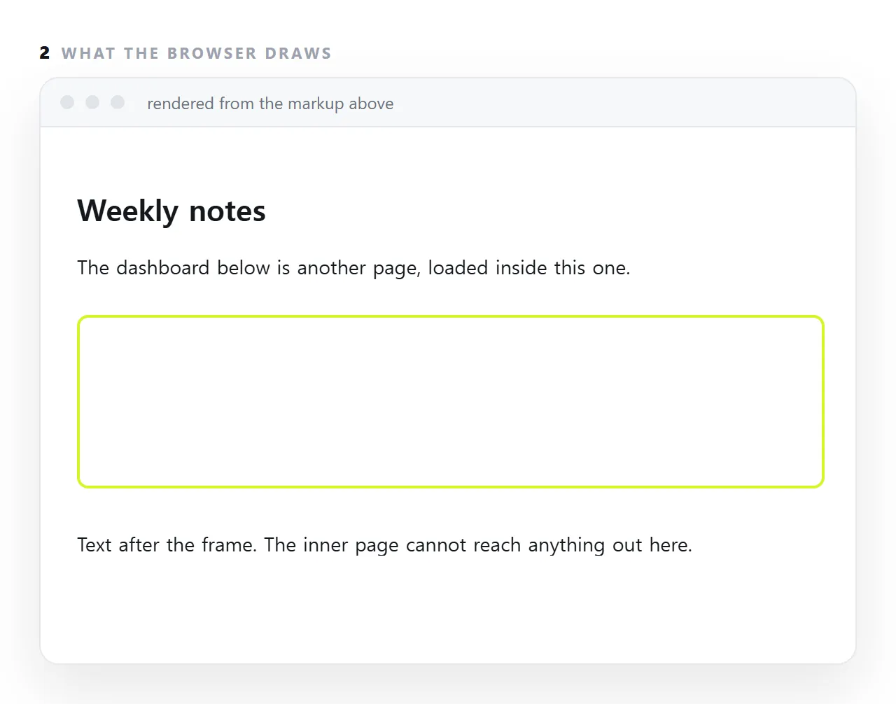 An <iframe> is a window onto another document. The outer page decides the box; the inner page draws itself inside it and cannot read anything outside.