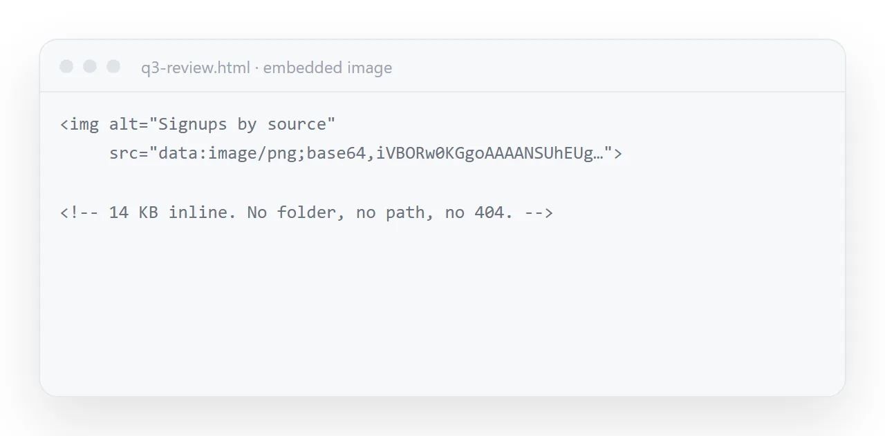 An image embedded in the file as a data URI. It travels with the page and cannot go missing.