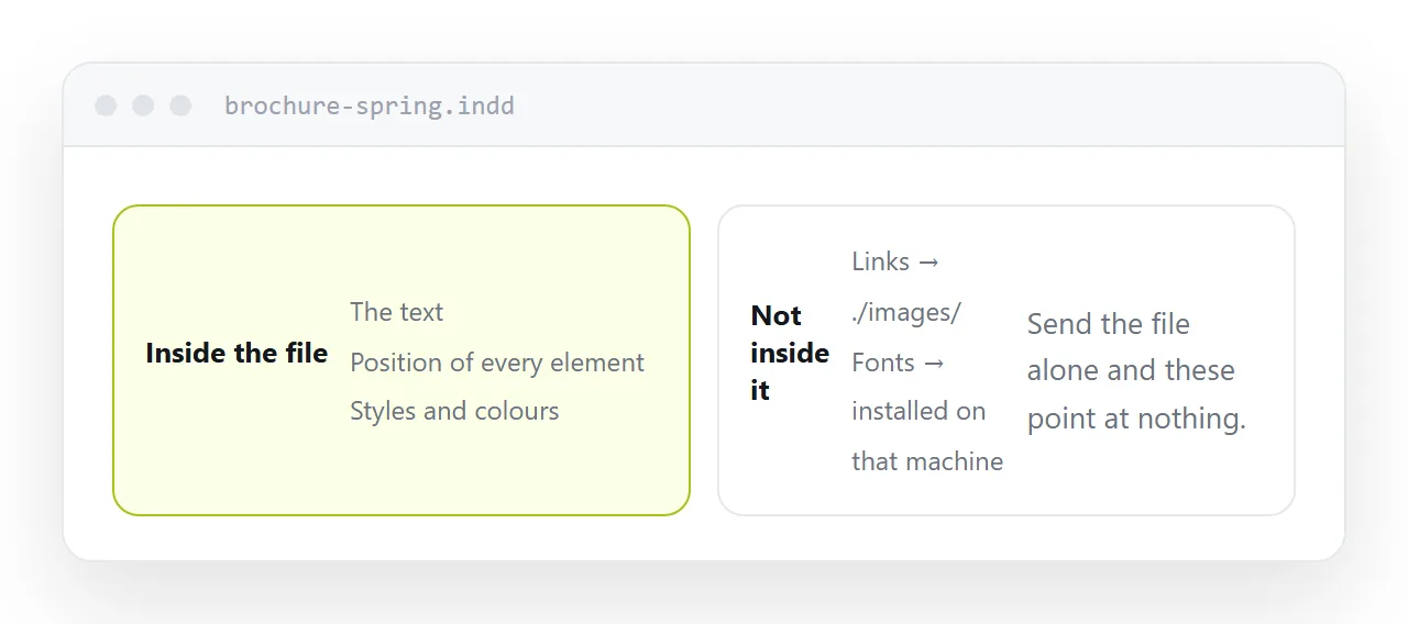A layout file shown as instructions pointing at image and font files stored beside it.