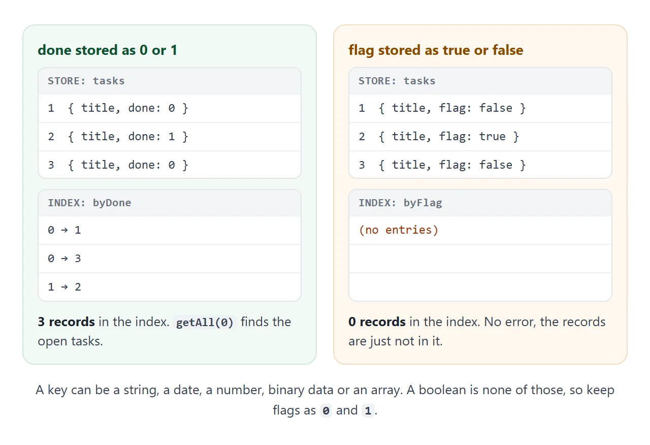 The same three tasks, indexed twice. Numbers land in the index, booleans do not.