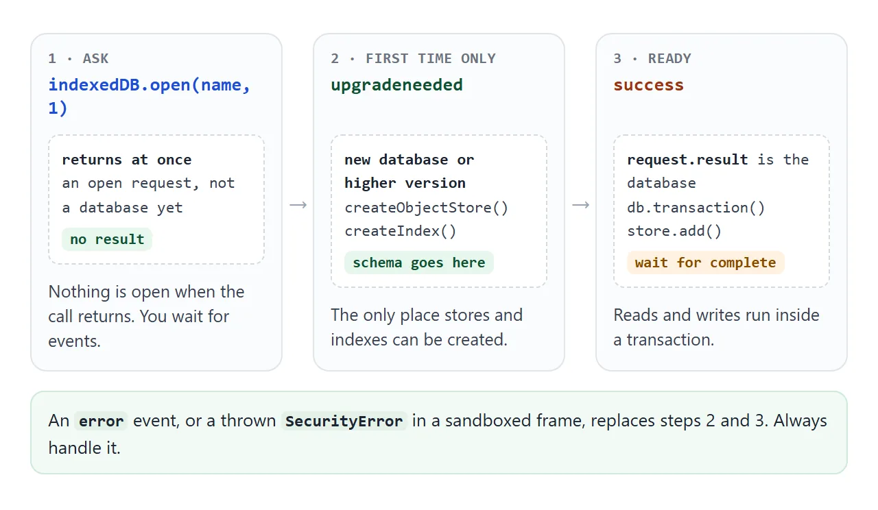 Opening is a request, with three possible events: upgradeneeded the first time, then success, or error.