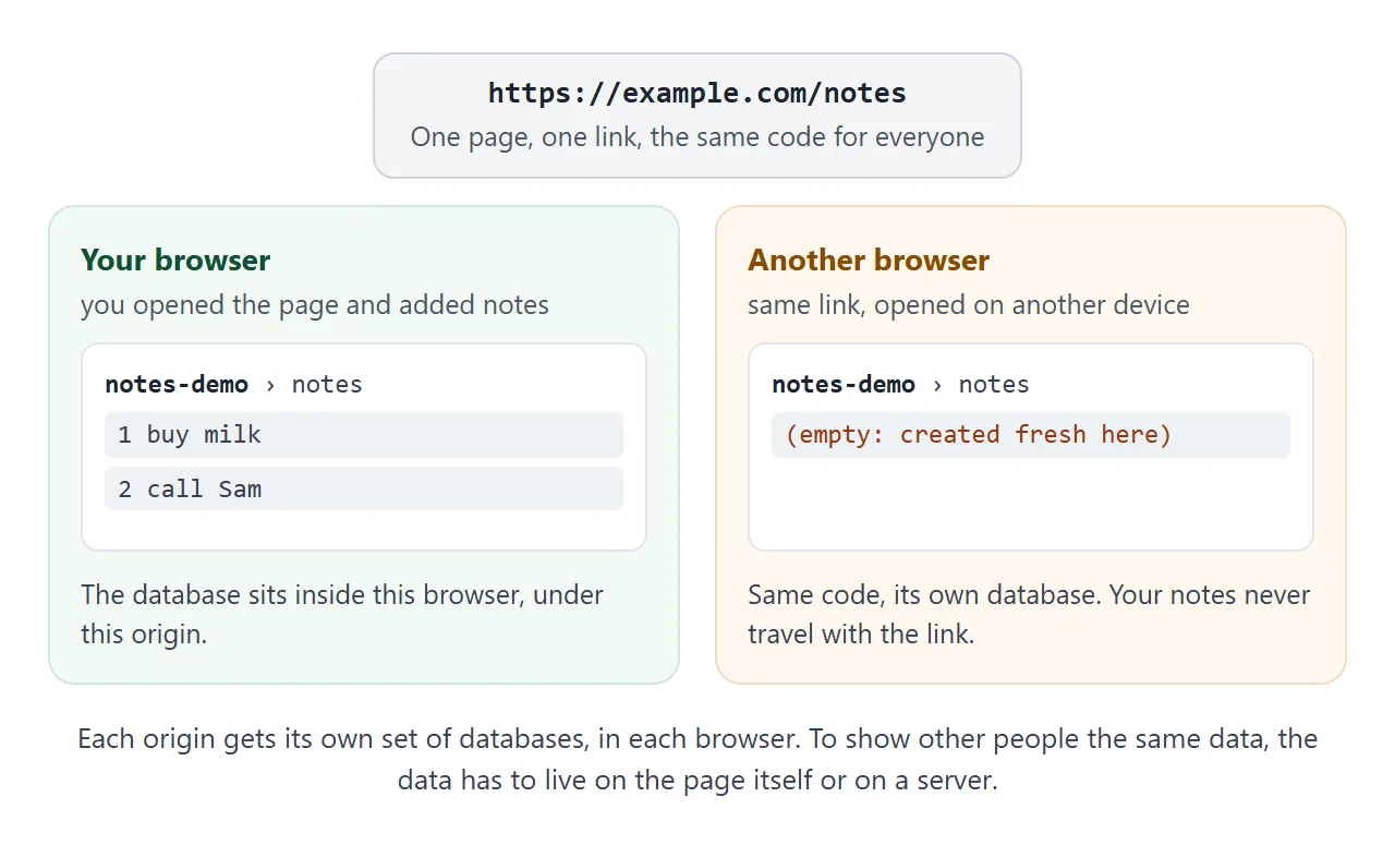 One link, one page, and a separate database in every browser that opens it.