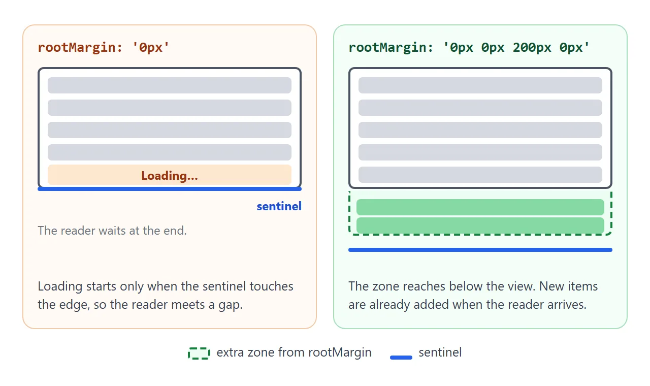 Left: no margin, so the reader waits at a loading row. Right: a bottom margin of 200px, so items arrive before the edge.
