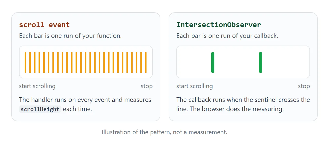 A scroll handler runs on every event. An observer callback runs when the sentinel crosses the line. This is an illustration, not a measurement.