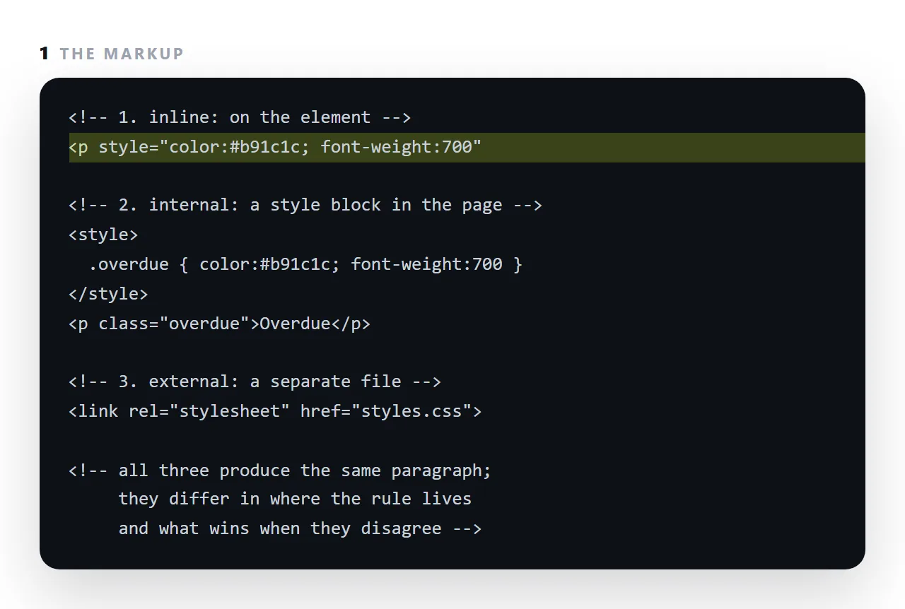 The markup. The highlighted line is the part this term is about.