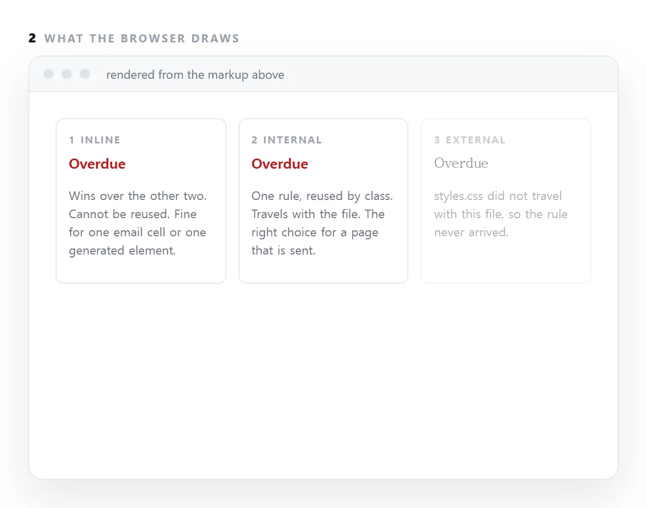 Inline CSS lives on the element and beats the other two. A style block in the page is reusable and travels with the file. An external file is reusable across pages and is the one that goes missing when a single page is sent.