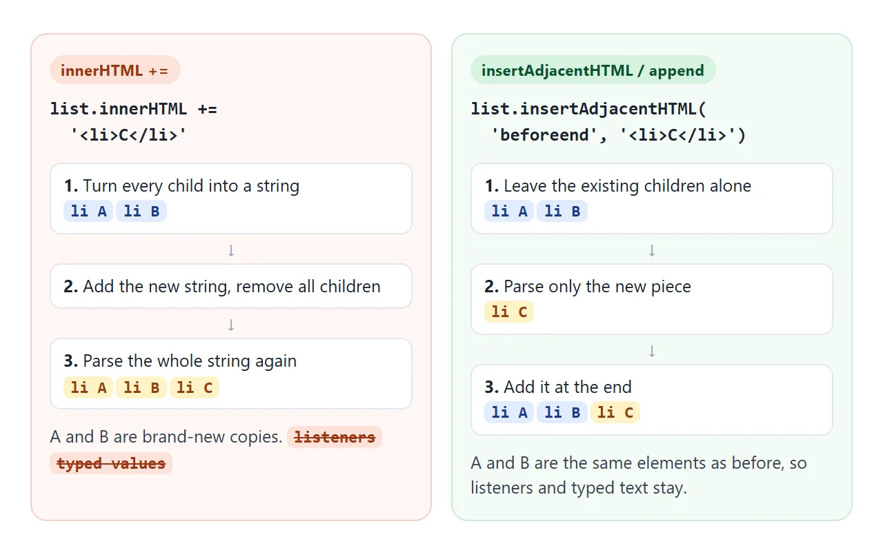 += rebuilds every child from a string. insertAdjacentHTML adds the new piece and leaves the rest alone.