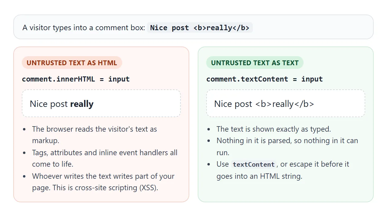 The same visitor text through innerHTML and through textContent.