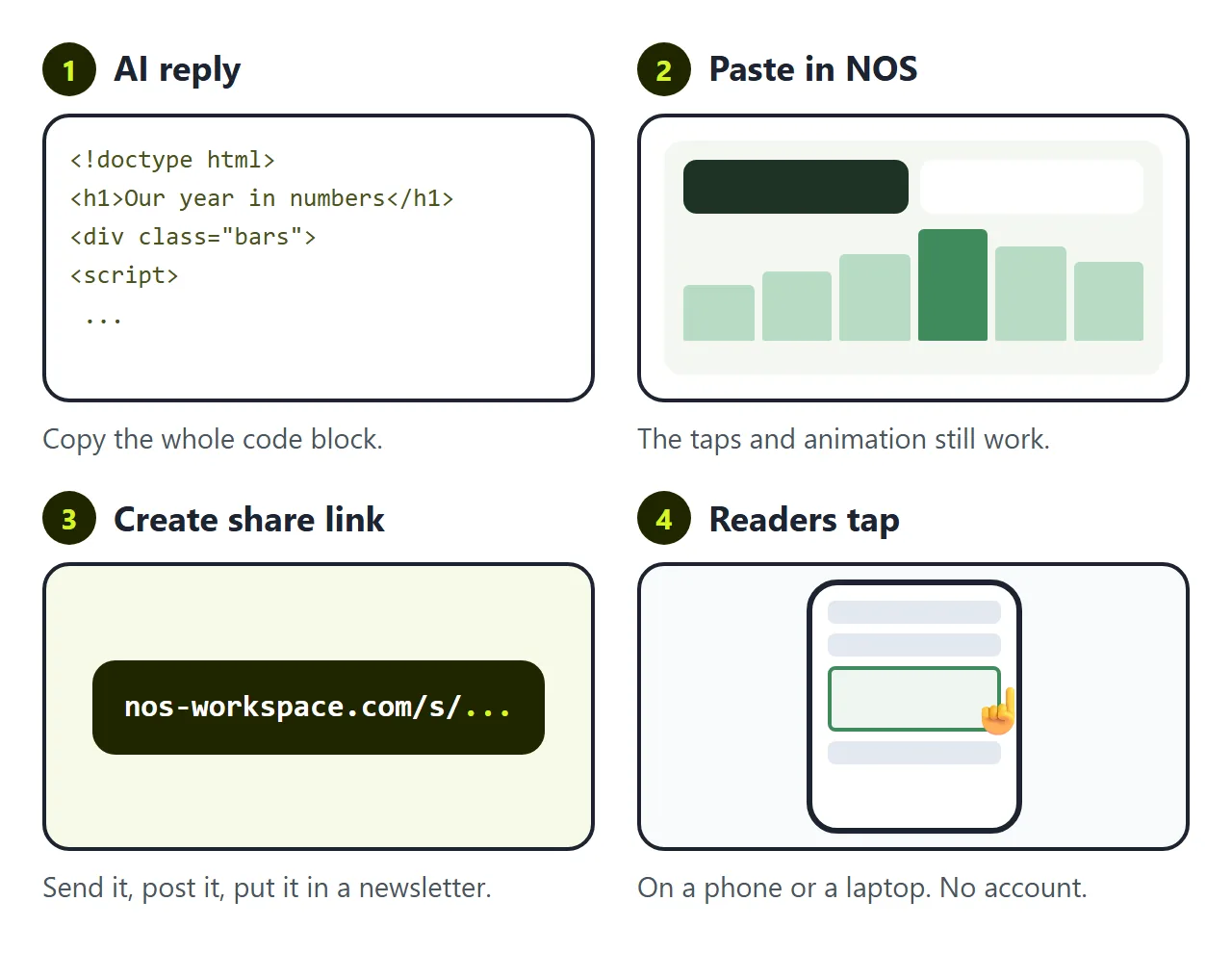 AI reply, NOS document, share link, and the reader tapping a step on a phone.