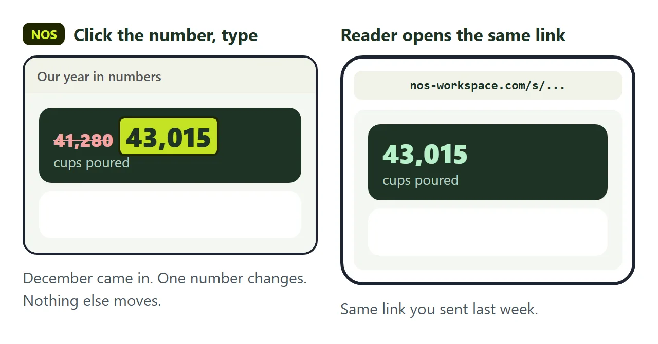 A headline figure updated on the page in NOS. The shared link stayed the same and a reader's phone shows the new number.