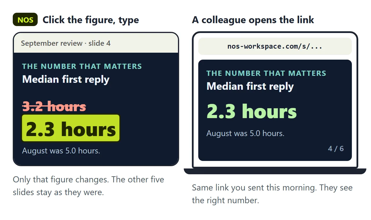 The figure on slide 4 changed from 3.2 hours to 2.3 hours on the page in NOS. A colleague opening the same link sees the corrected slide.