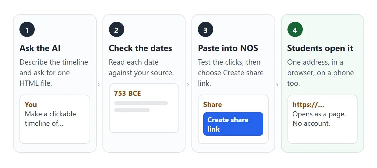 From an AI chat to a link in four steps.