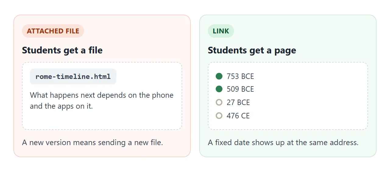 An attached file arrives as a file. A link arrives as a page.