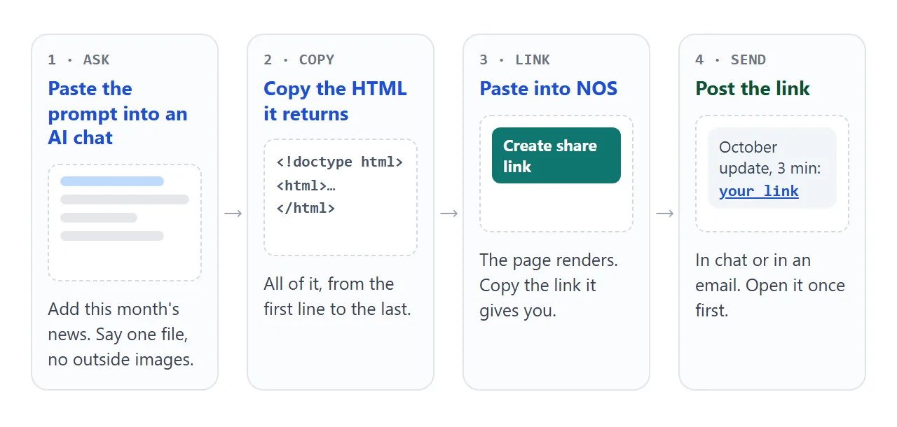 From an AI chat to a link in the team chat, in four steps.