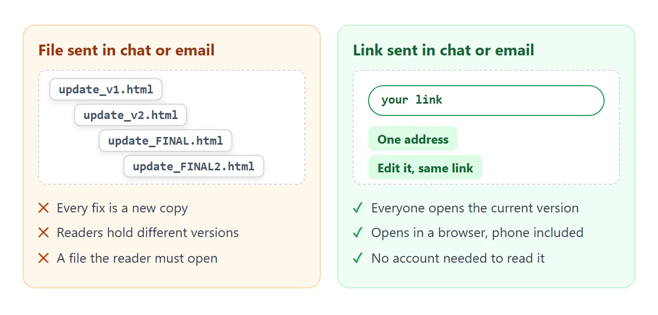 Several copies of a file in chat, against one link that always shows the latest version.