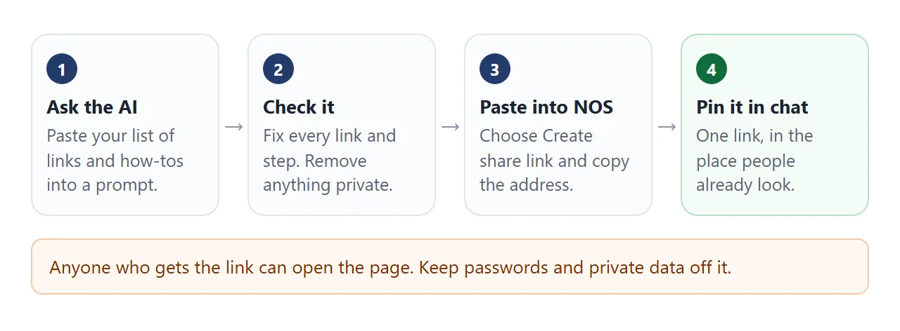 From your list to a link pinned in team chat.