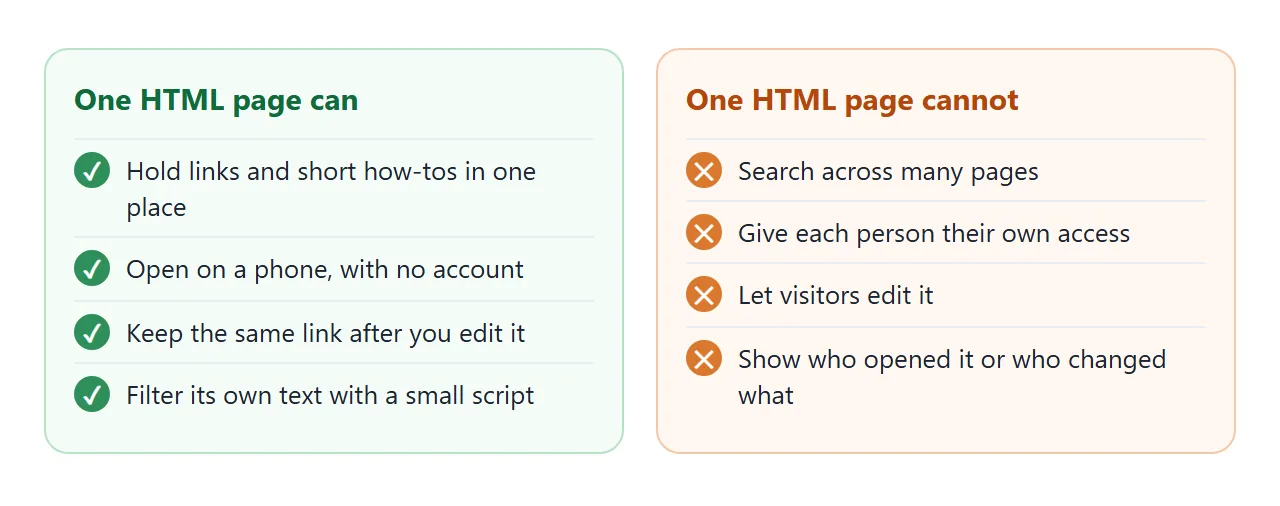 What one HTML page covers, and what it leaves out.