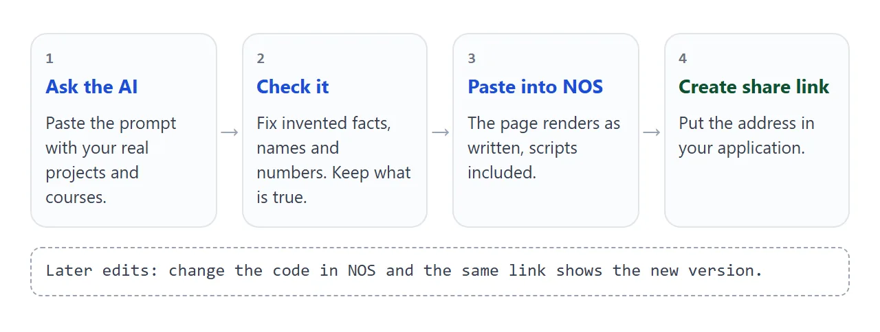 From AI chat to a link in your application, in four steps.