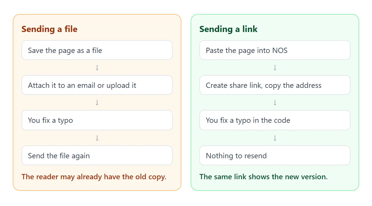 Sending a file means resending after every fix. A link stays the same.