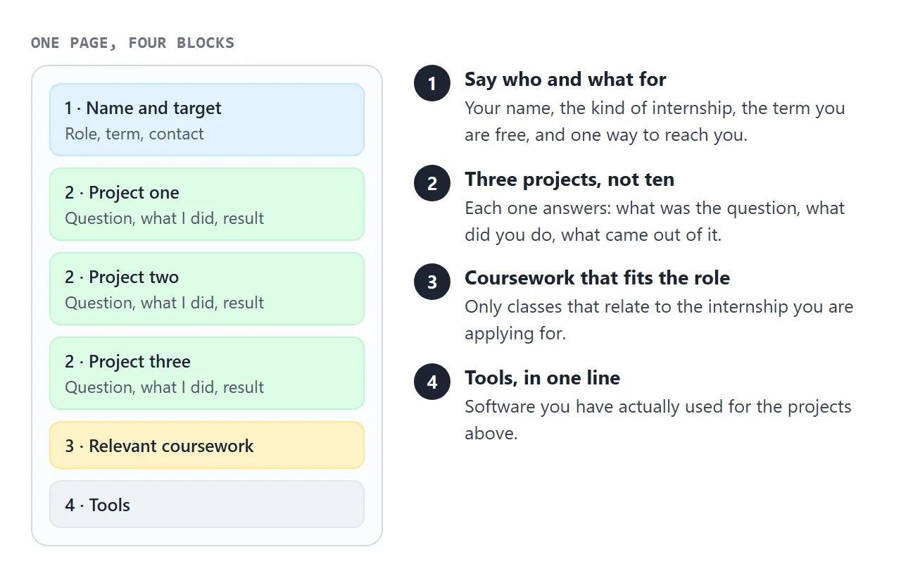The four blocks of a one-page internship portfolio and what each one says.