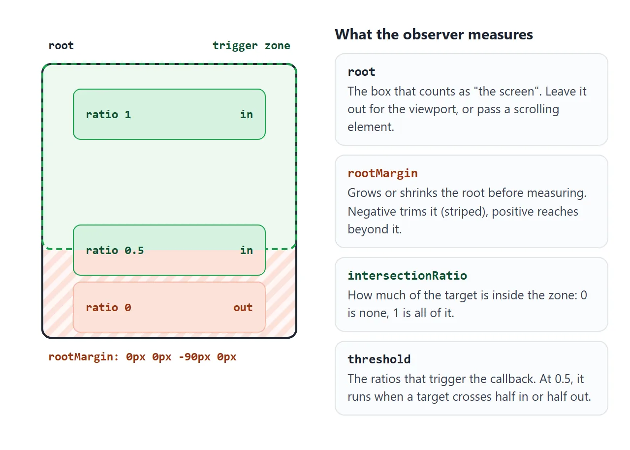 The root is the box being watched. rootMargin grows or trims it. The ratio is how much of the target is inside.