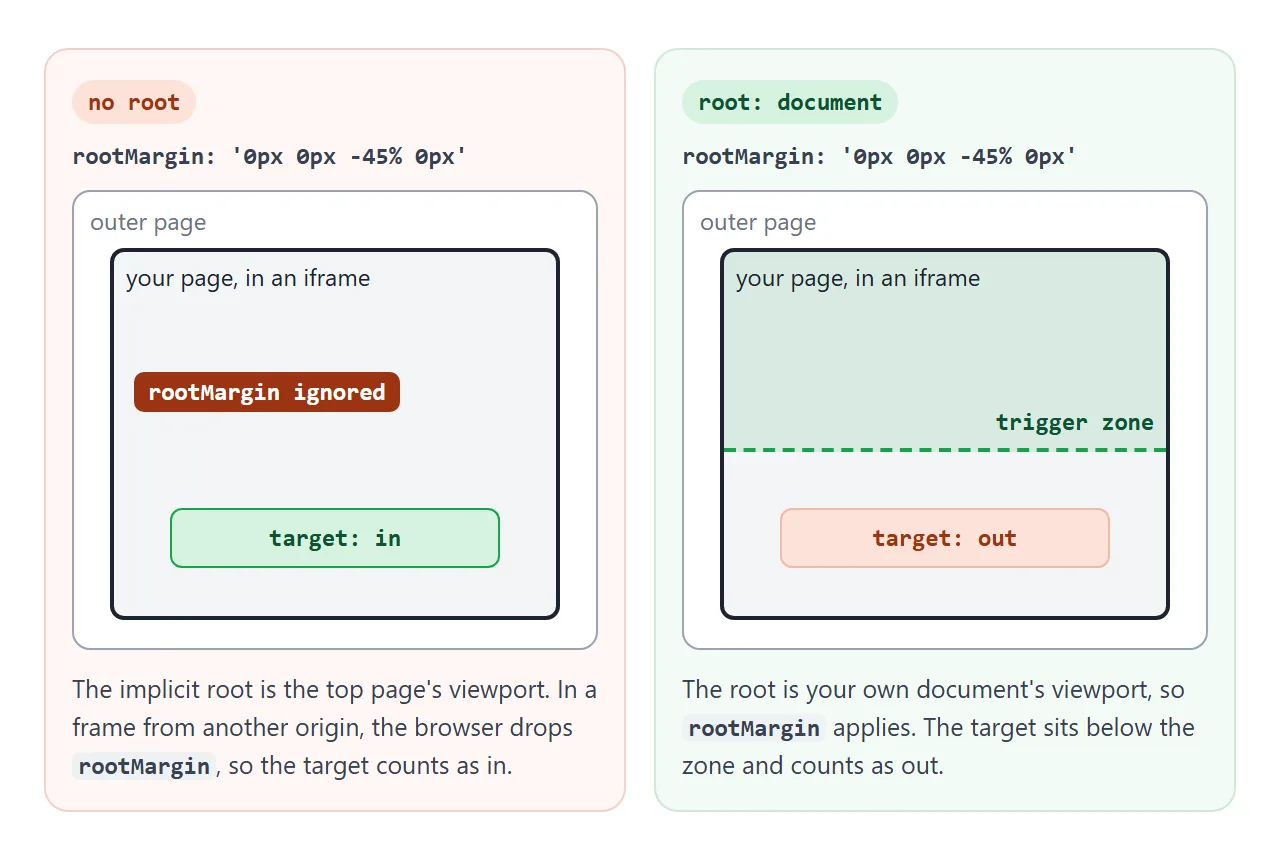 Without a root, the margin is dropped in a cross-origin frame. With root: document, it applies to the frame's own viewport.