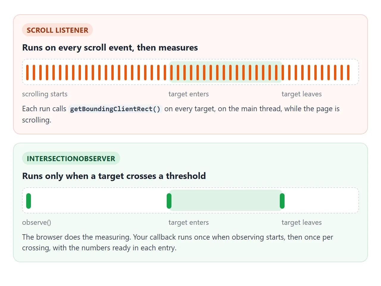 A scroll listener works on every event. An observer's callback runs once at the start and once per crossing.