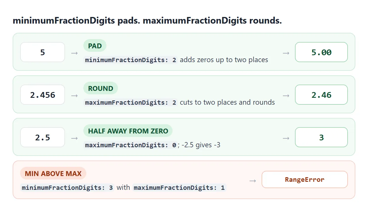 The minimum adds zeros, the maximum rounds. A minimum above the maximum is an error.