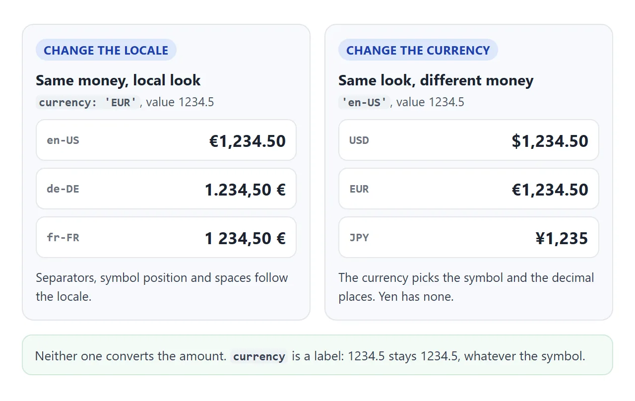The locale shapes the number. The currency picks the symbol and decimal places. Neither converts anything.