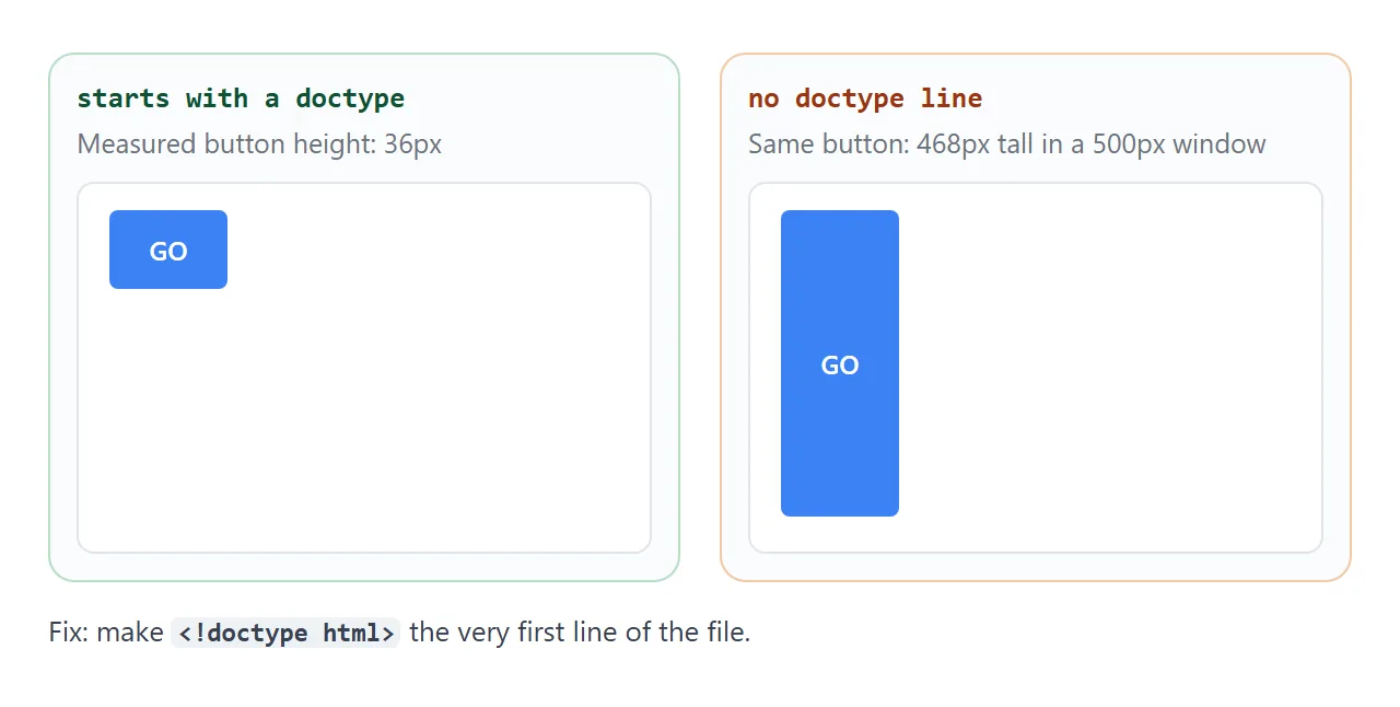 Without a doctype line, the same button grows to the height of the window.