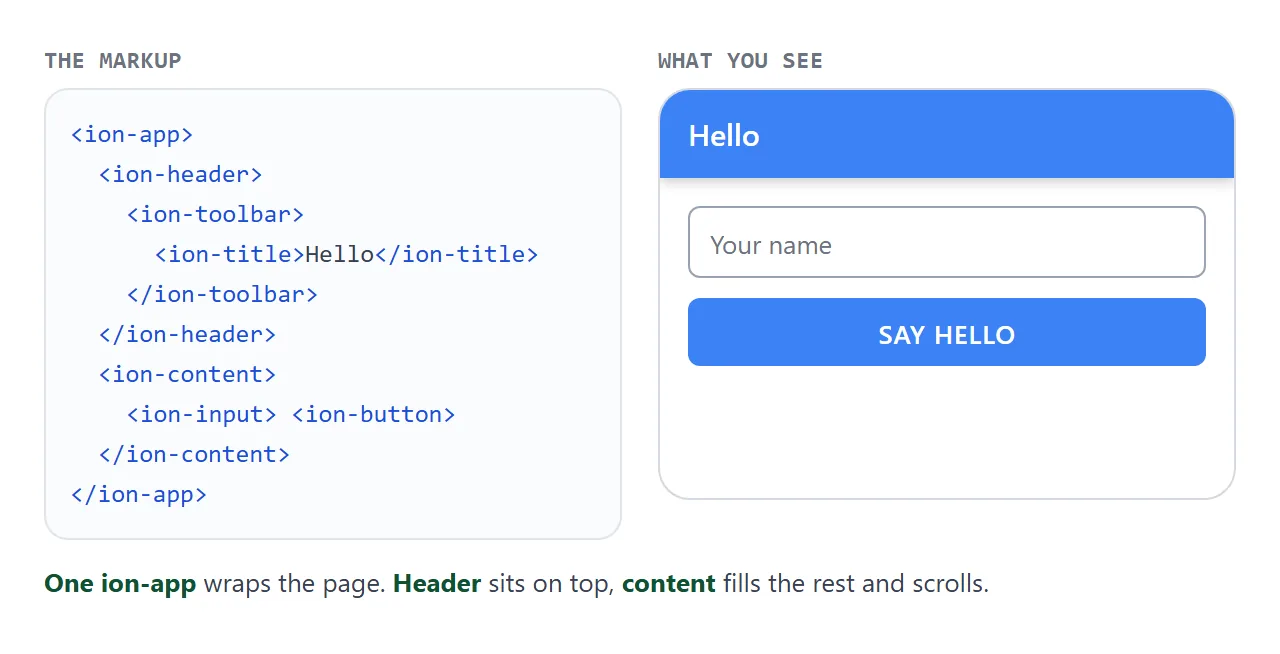 The nesting of an Ionic page and what each layer draws.