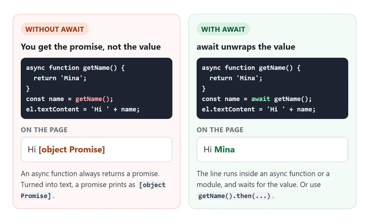 Without await you print the promise itself. With await you print the value.