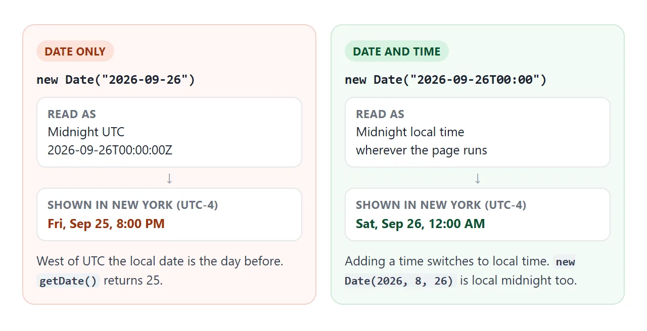 Date-only is UTC. Date plus time is local. West of UTC, the first one shows as the day before.
