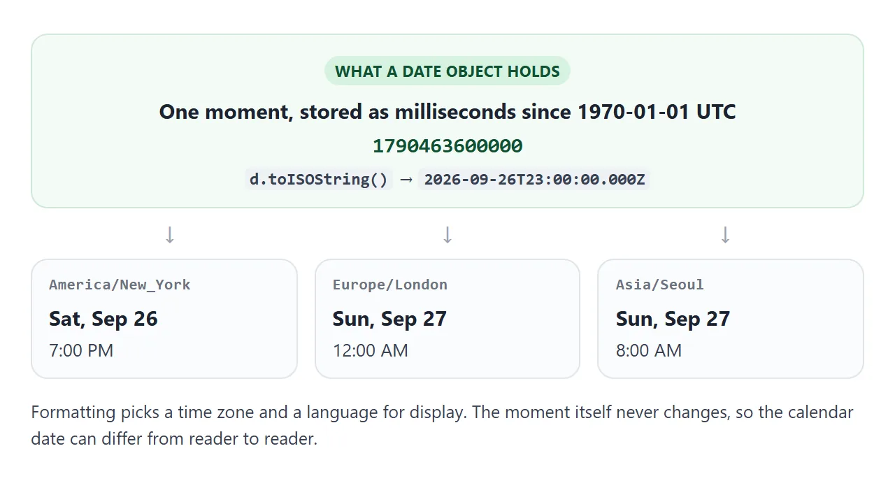 One stored moment, three readers, two different calendar dates.