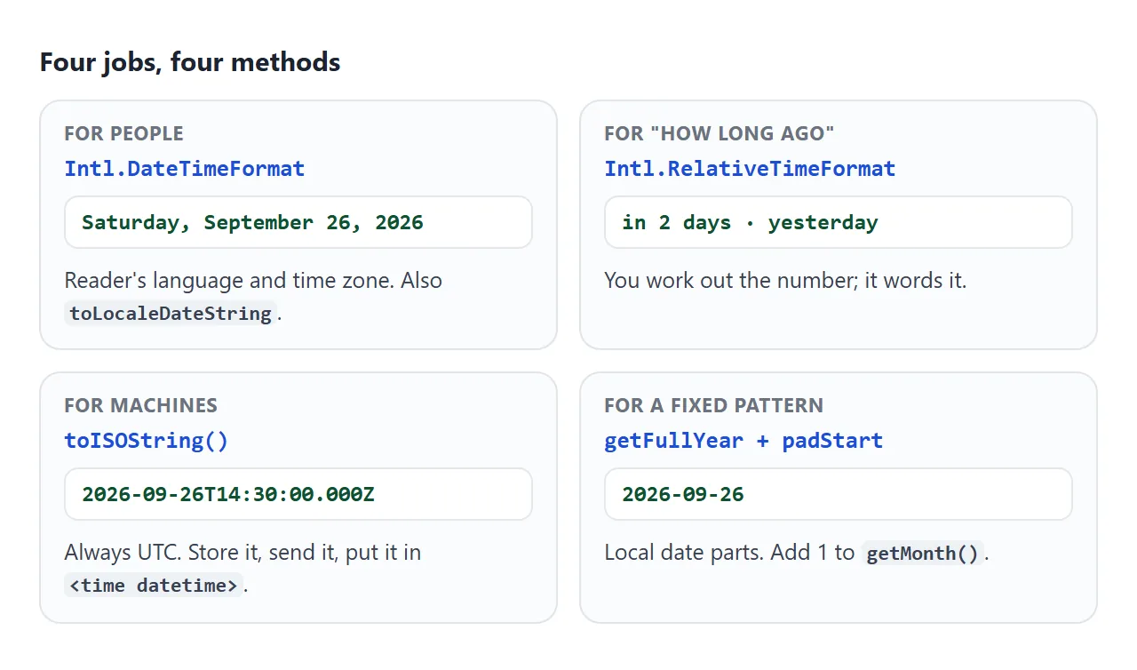 Four jobs, four methods. Pick by who reads the result.
