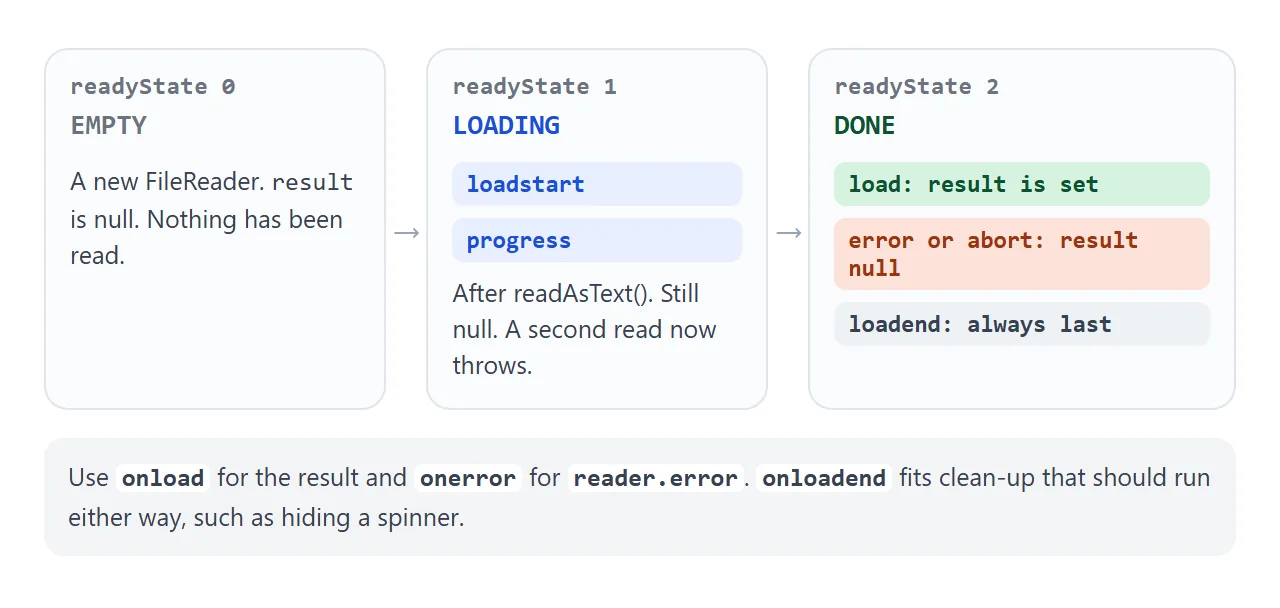 EMPTY, LOADING, DONE. load or error decides what result holds; loadend comes last either way.