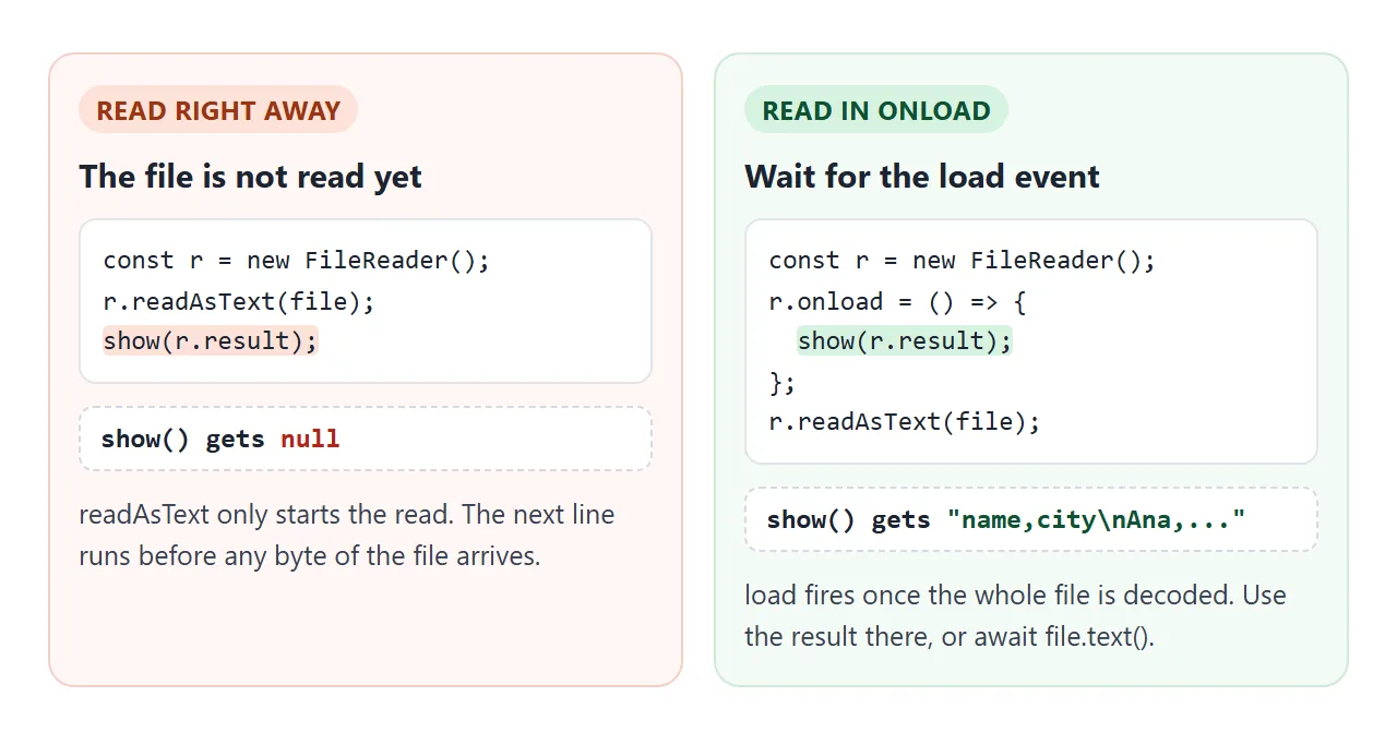 Reading reader.result on the next line gives null. Inside onload it holds the file.