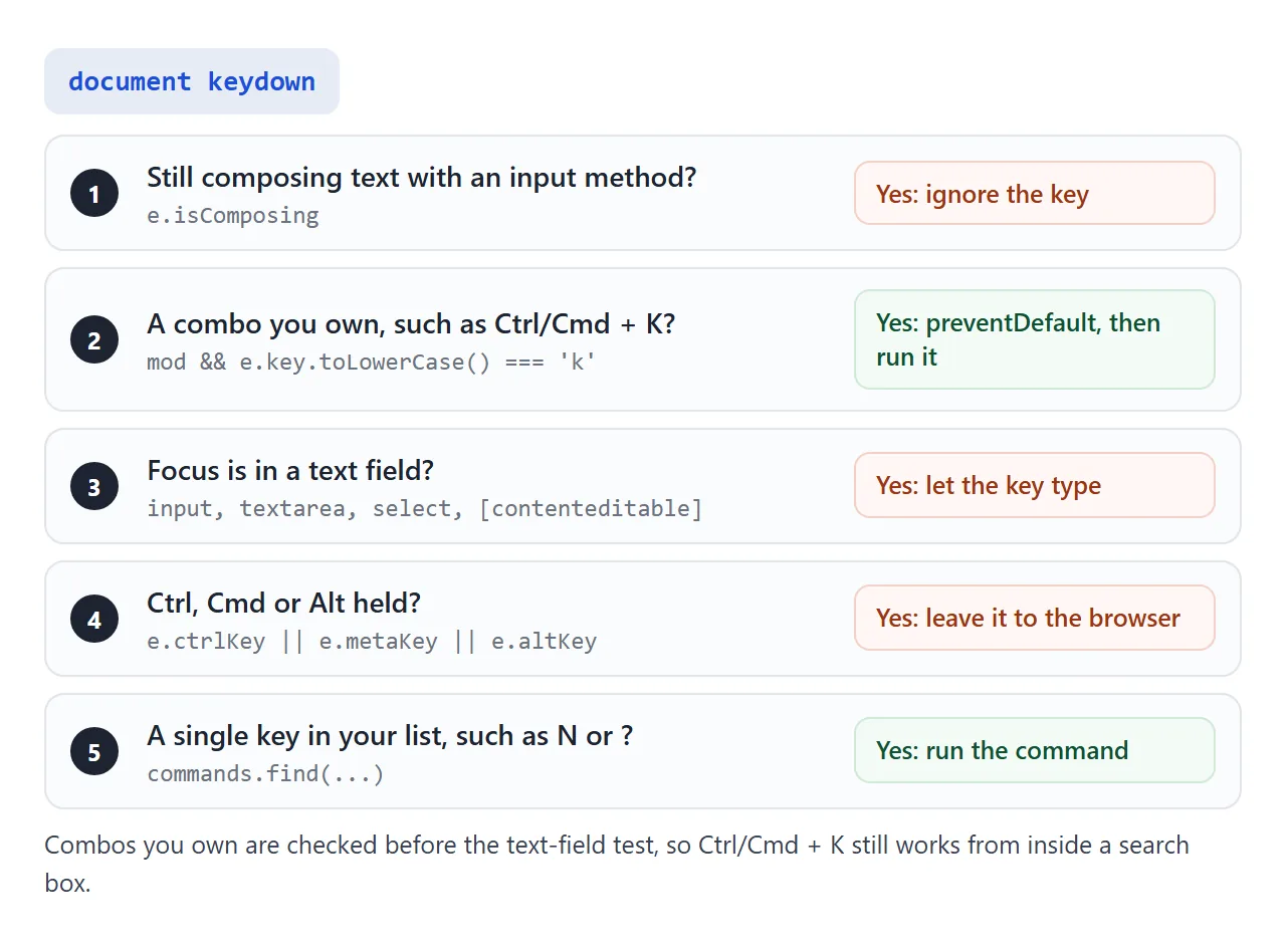 The order of checks inside one keydown listener.