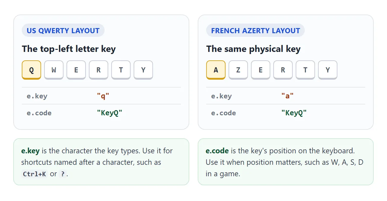 The same physical key reports a different e.key on a French layout, but the same e.code.
