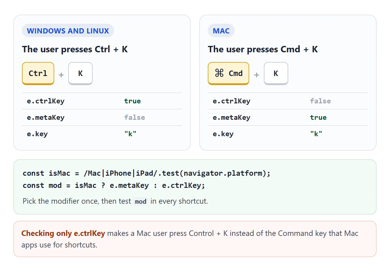 Read metaKey on a Mac and ctrlKey elsewhere, then use one variable everywhere.