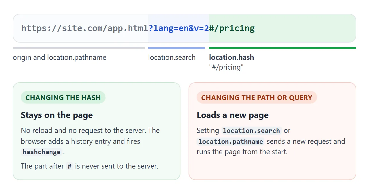 The hash is the green part. Changing it keeps the page; changing the path or query loads a new one.