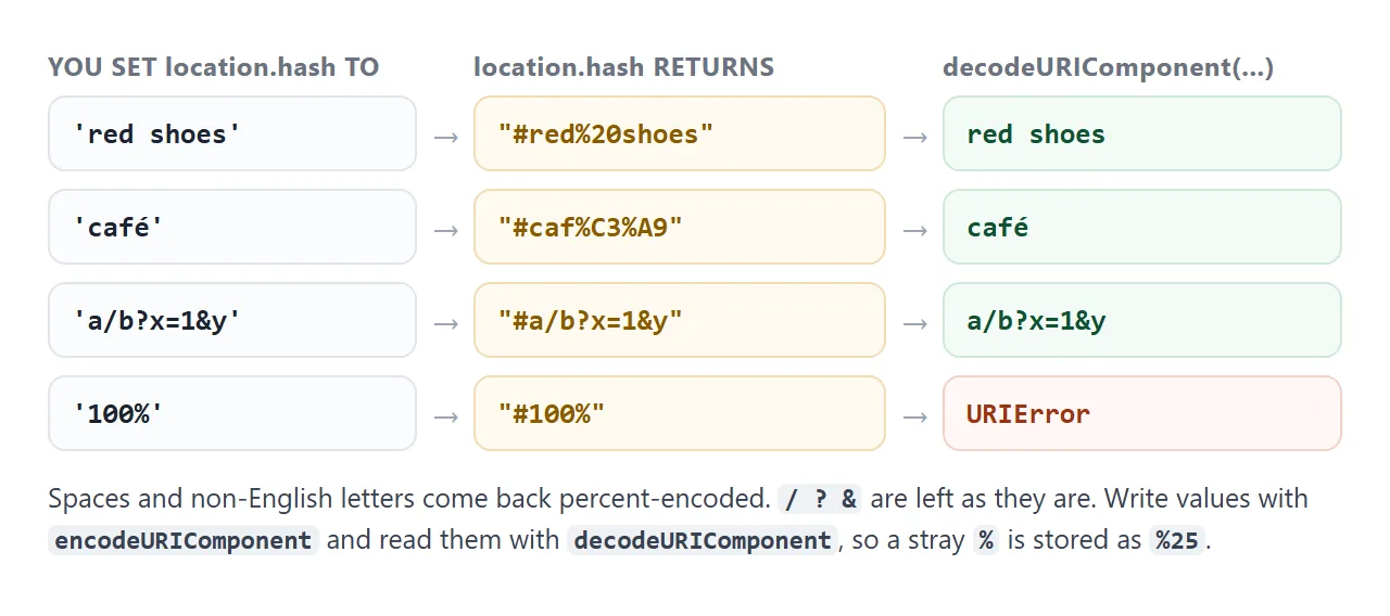 Spaces and non-English letters come back encoded. A raw % makes decoding fail.