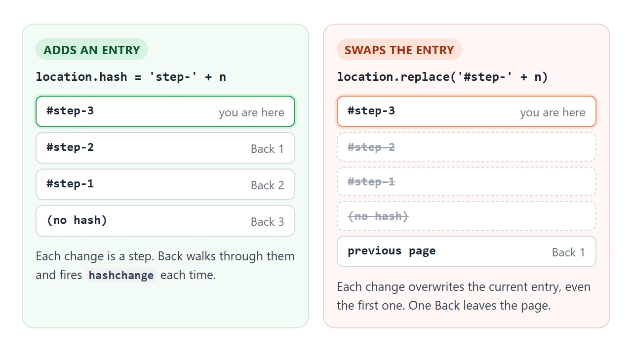 location.hash stacks entries. location.replace overwrites the current one.