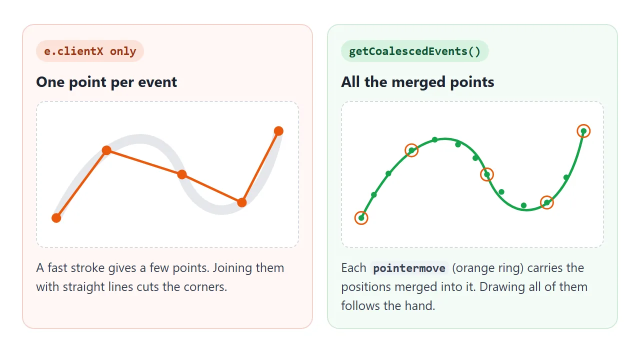 Drawing only e.clientX joins a few points with straight lines. getCoalescedEvents gives back the points in between.