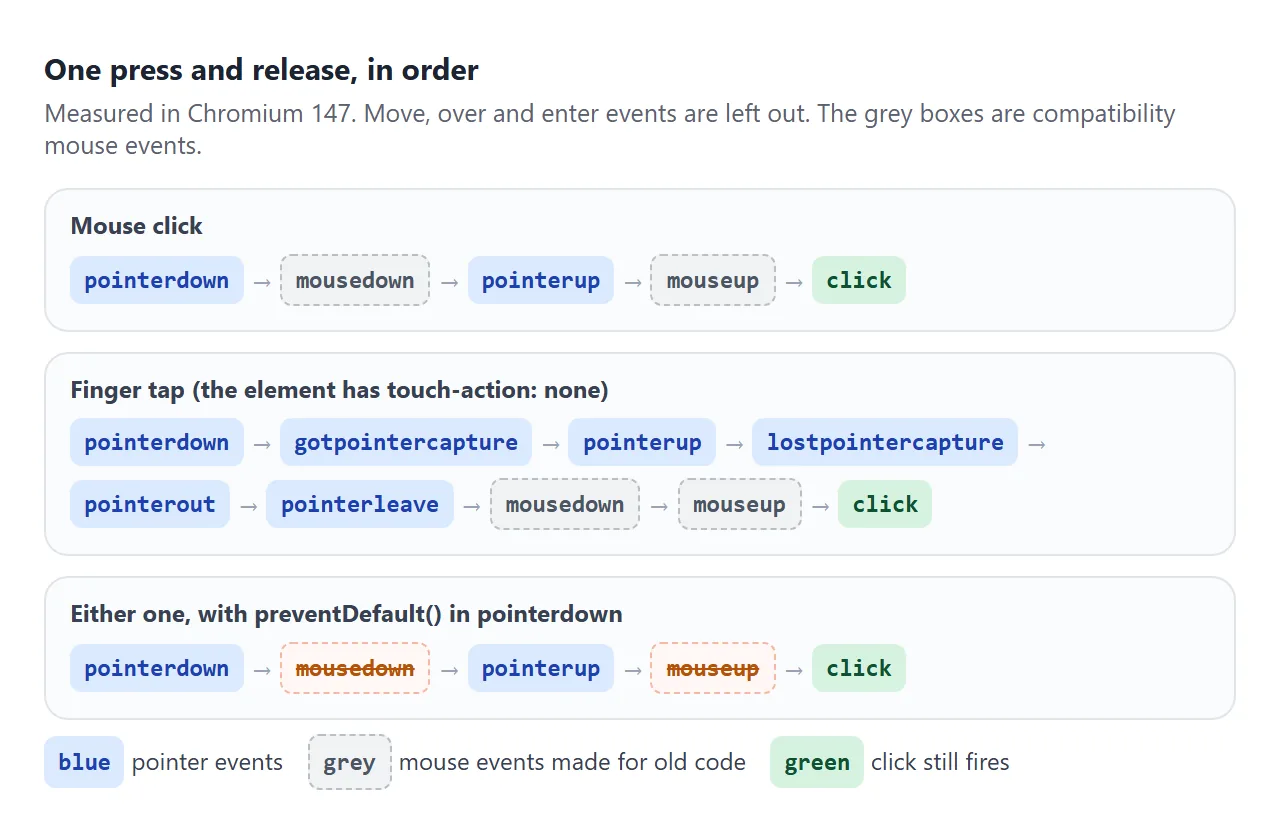One press in order: pointer events first, then the mouse events made for old code, then click.