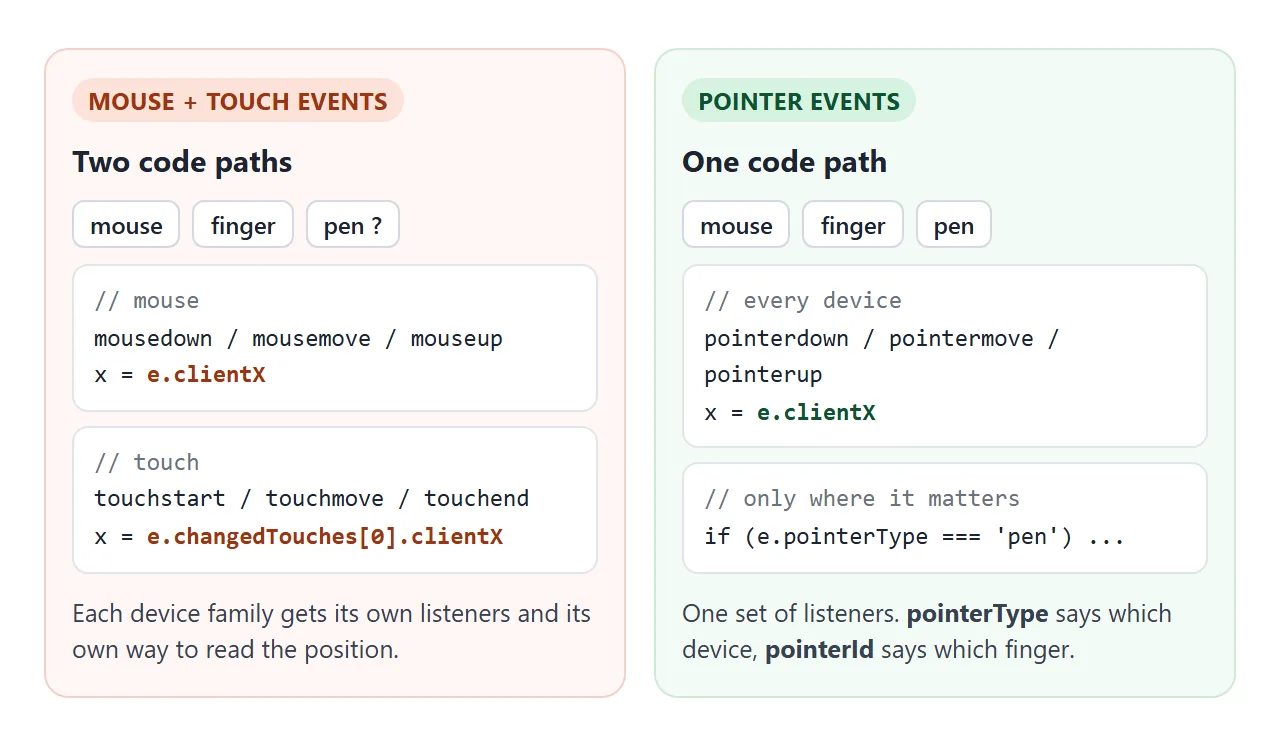 Mouse plus touch events need two code paths. Pointer events need one.